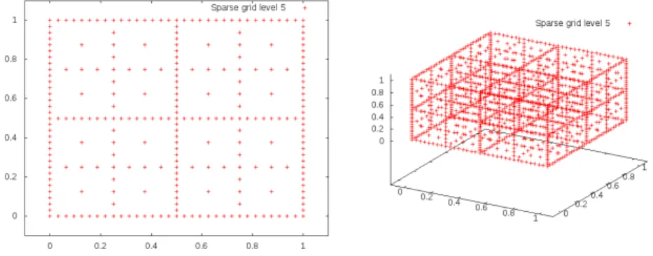Figure 3.11: Sparse grid in dimension 2 and 3 with boundary points