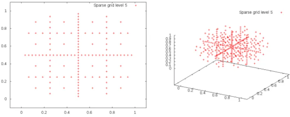 Figure 3.12: Sparse grid in dimensions 2 and 3 without boundary points