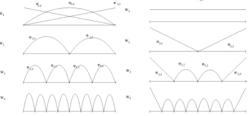 Figure 3.13: One dimensional W (Q) spaces with quadratic with “exact” boundary (left) and