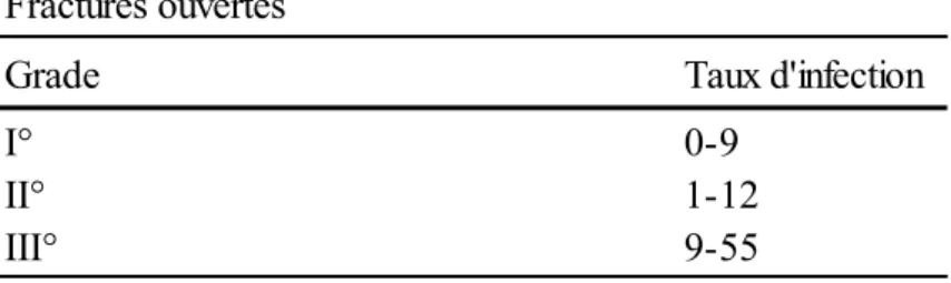 Tableau 3 : Pourcentage d’IOA en fonction de la gravité des fractures ouvertes,   adapté d’Hogan et al