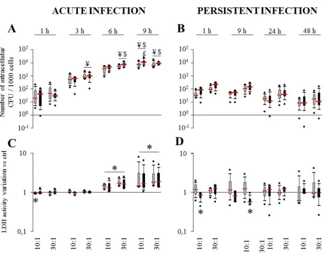Figure 2: Internalization (A) and survival of S. aureus (B) and effect of S. aureus on cell death  (C, D)