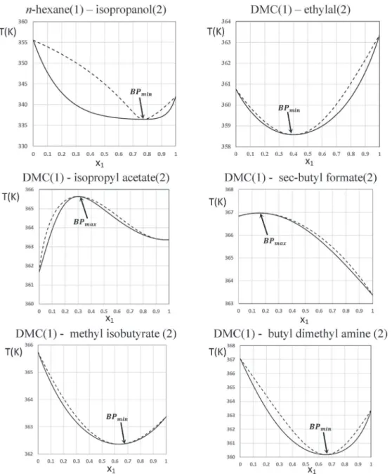Fig. 4 displays the position of all binary azeotropic mixtures with DMC. They are all closer than DMC alone to the targeted average values of d P and d H 
