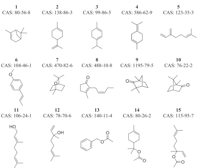 Table 2 displays the relationship between real func- func-tionalities expected for the alternative solvent and the associated calculable physicochemical properties