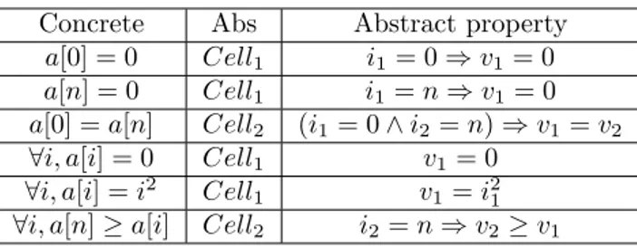 Table 1: Properties specified by cell abstractions Concrete Abs Abstract property