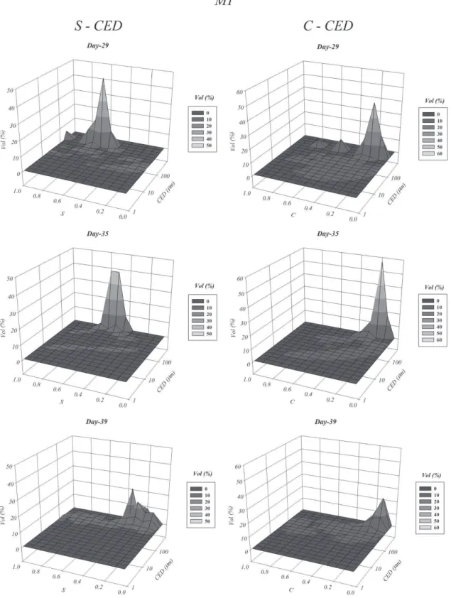 Figure 3 | Volume-based 3D distributions of the pairs S -CED and C -CED for days 29, 35 and 39 from M1 .