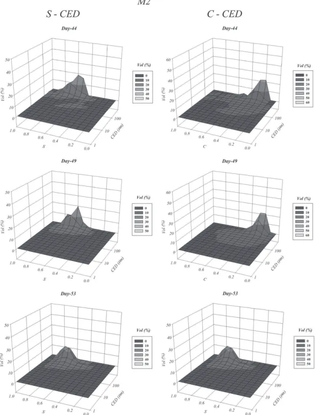 Figure 4 | Volume-based 3D distributions of the pairs S -CED and C -CED for days 44, 49 and 53 from M2 .