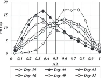 Figure 5 | Evolution of the aspect ratio (AR) distributions on a number basis for M2 .