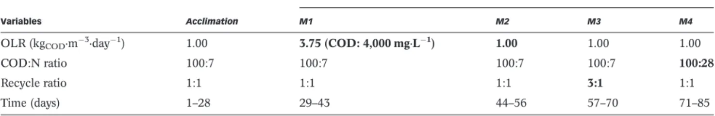 Table 1 | Summary of operating condition modiﬁcations