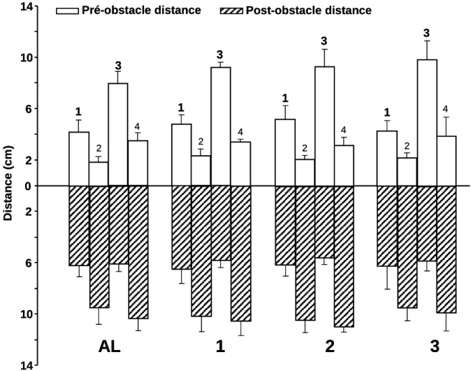 Figure 4: Effet de la lésion sur les paramètres relatifs à l’évitement de l’obstacle ;  Distance  pré  et  post-obstacle