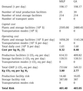 Table 6 also presents the unit cost of H 2 as well as the amount of emitted CO 2 per kg of H 2 that is deduced from the value of the optimization criteria (in the same colour).