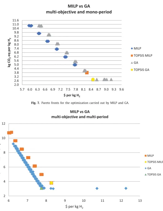 Fig. 7. Pareto  fronts for the optimization  carried out  by MILP  and  GA. 