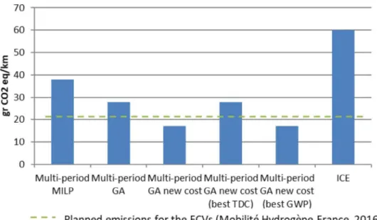 Fig. 13. Comparison of emissions by  sector in 2050 (g CO  2 /km). Data from [59].