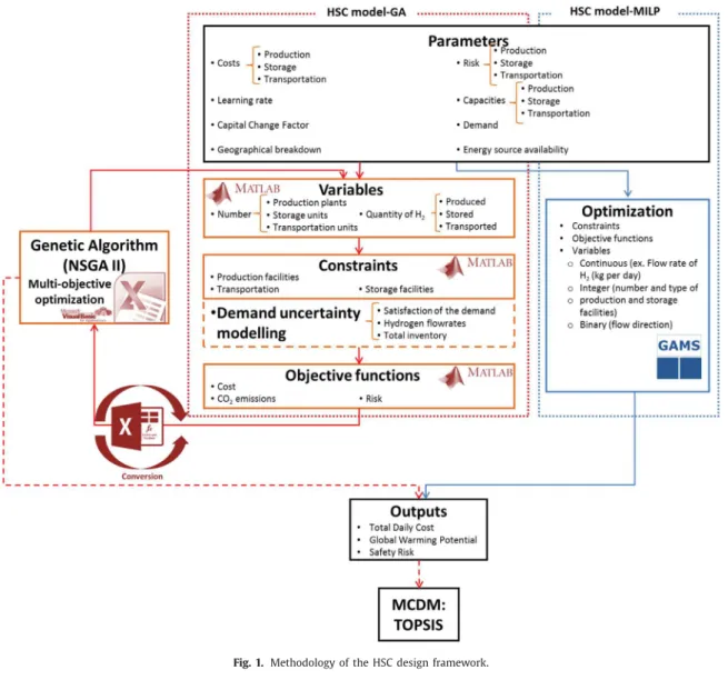Fig.  1. Methodology of the HSC design framework. 