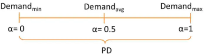 Fig. 4.  Uncertain demand modelling.