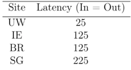 Table 3: Site Latency Vector Site Latency (In = Out)