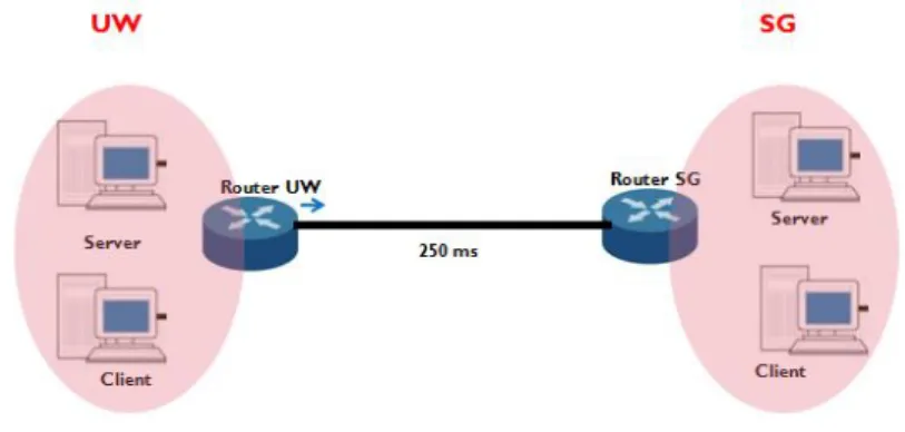 Figure 2: Transformed Setup