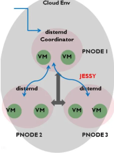 Figure 3: Emulated Geo-Replicated Setup