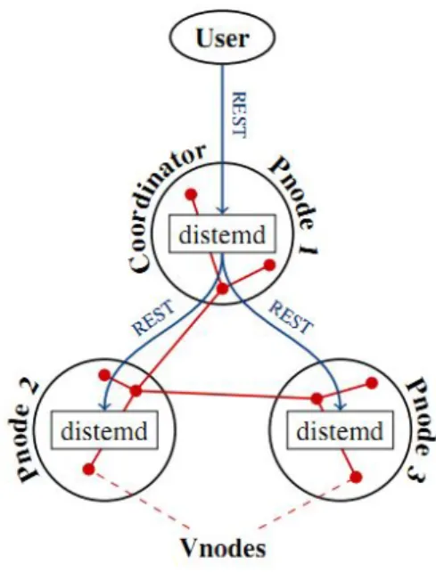 Figure 1: The communication architecture of Distem [1].