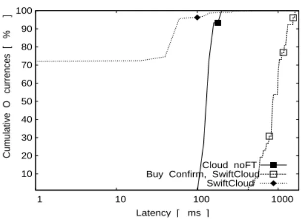 Figure 7: Latency for TPC-W browsing workload.