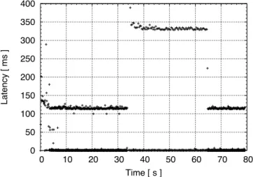 Figure 10: Latency for a single client switching data centres