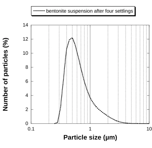 Figure 1. Particle size distribution of a bentonite suspension after four settlings