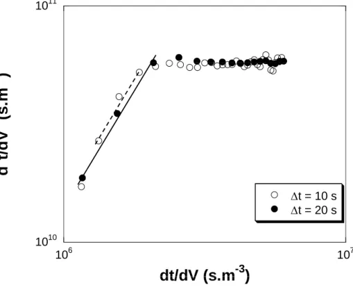 Figure 2. Influence of the time step  Δ t on the k-value 