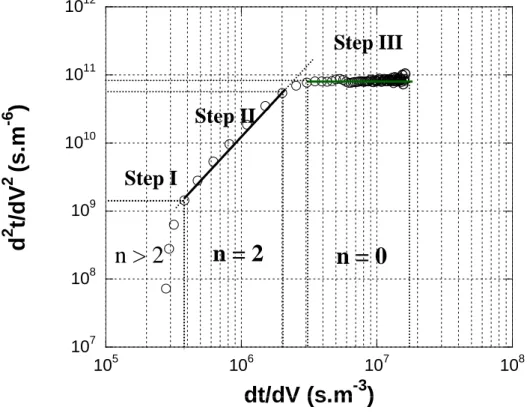Figure 3. Example of the determination of the slope n in the  representation  for the fouling mechanisms identification ( experimental data for 5 µm  membrane; C = 10 -2 g/L and Δ P = 0.3 bar)