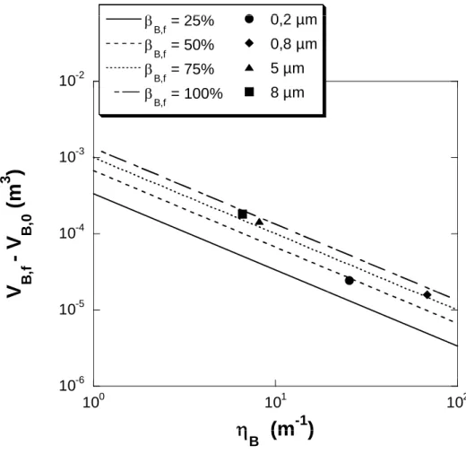 Figure 7.  Symbols are the values of V B,f – V B,0 versus η B , for a series of data (d pore = 0.2; 