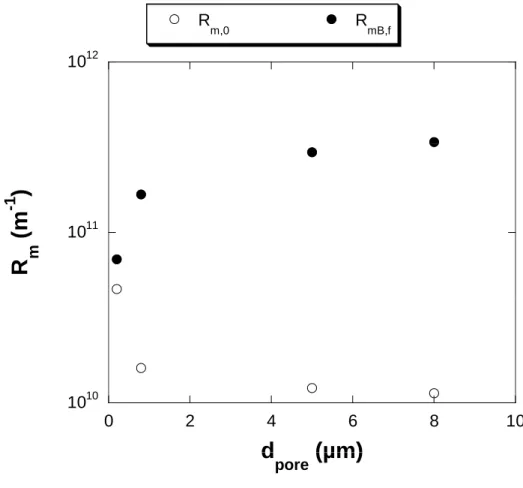 Figure 8. Evolution of a clean and fouled filter media resistance (respectively, R m,0 and R mB,f ) with its initial mean pore diameter, d pore