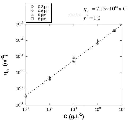 Figure 9. Effect of feed suspension concentration C on the specific parameter,  η C, for cake formation at constant pressure 0.3 bar