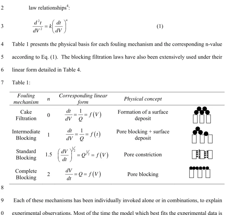 Table 1 presents the physical basis for each fouling mechanism and the corresponding n-value 4 