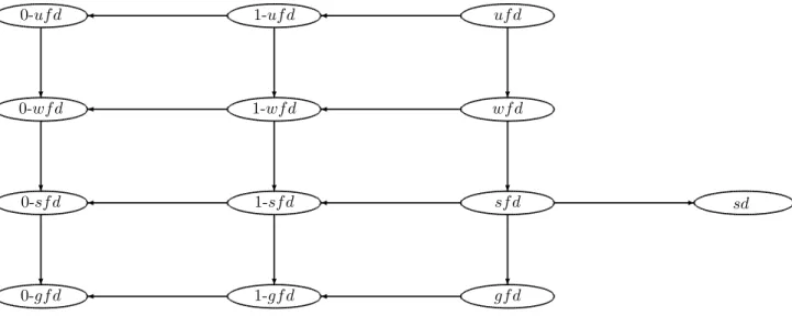 Figure 7: Relationship between classical daemons (an arrow from a daemon d to a daemon d ′ means that d ′ 4 d, note that we remove all arrows obtained by transitivity).