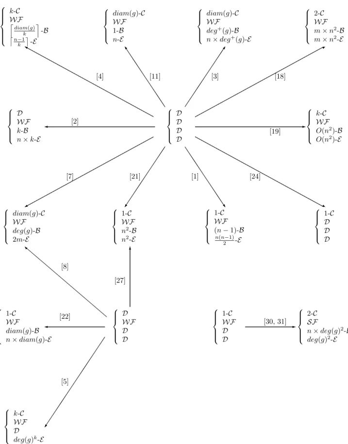 Figure 8: Summary of existing daemon transformers.