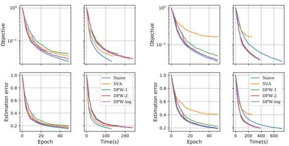 Figure 1: Results for multi-task least square regression. Left: low-dimensional dataset (n = 10 5 , d = 300 and m = 300)