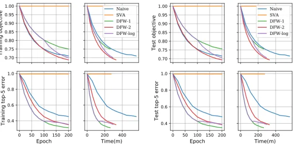 Figure 3: Results for multinomial logistic regression (ImageNet dataset). The error stands for the top-5 misclassification rate.