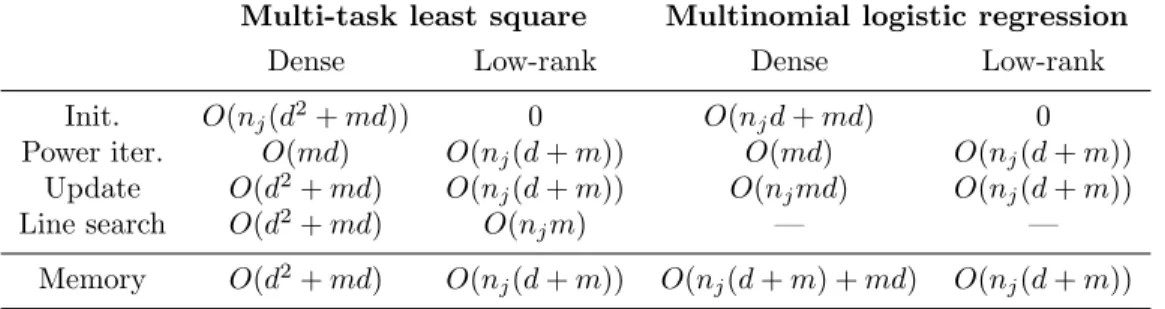 Table 2: Time and memory complexity of DFW-Trace for the j-th worker on two tasks with dense vs
