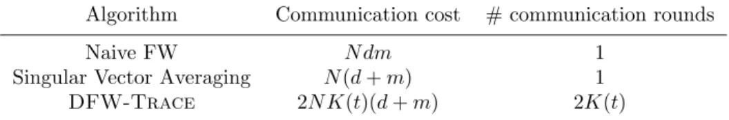 Table 1: Communication cost per epoch of the various algorithms. K(t) is the number of power iterations used by DFW-Trace .