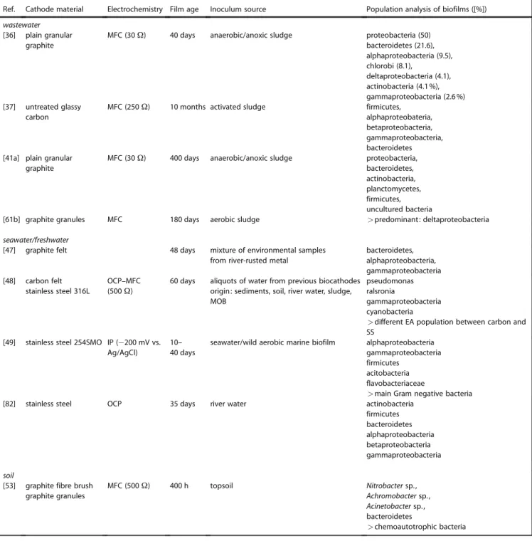 Table 3. Bacterial diversity highlighted from ORR catalysing biofilms.