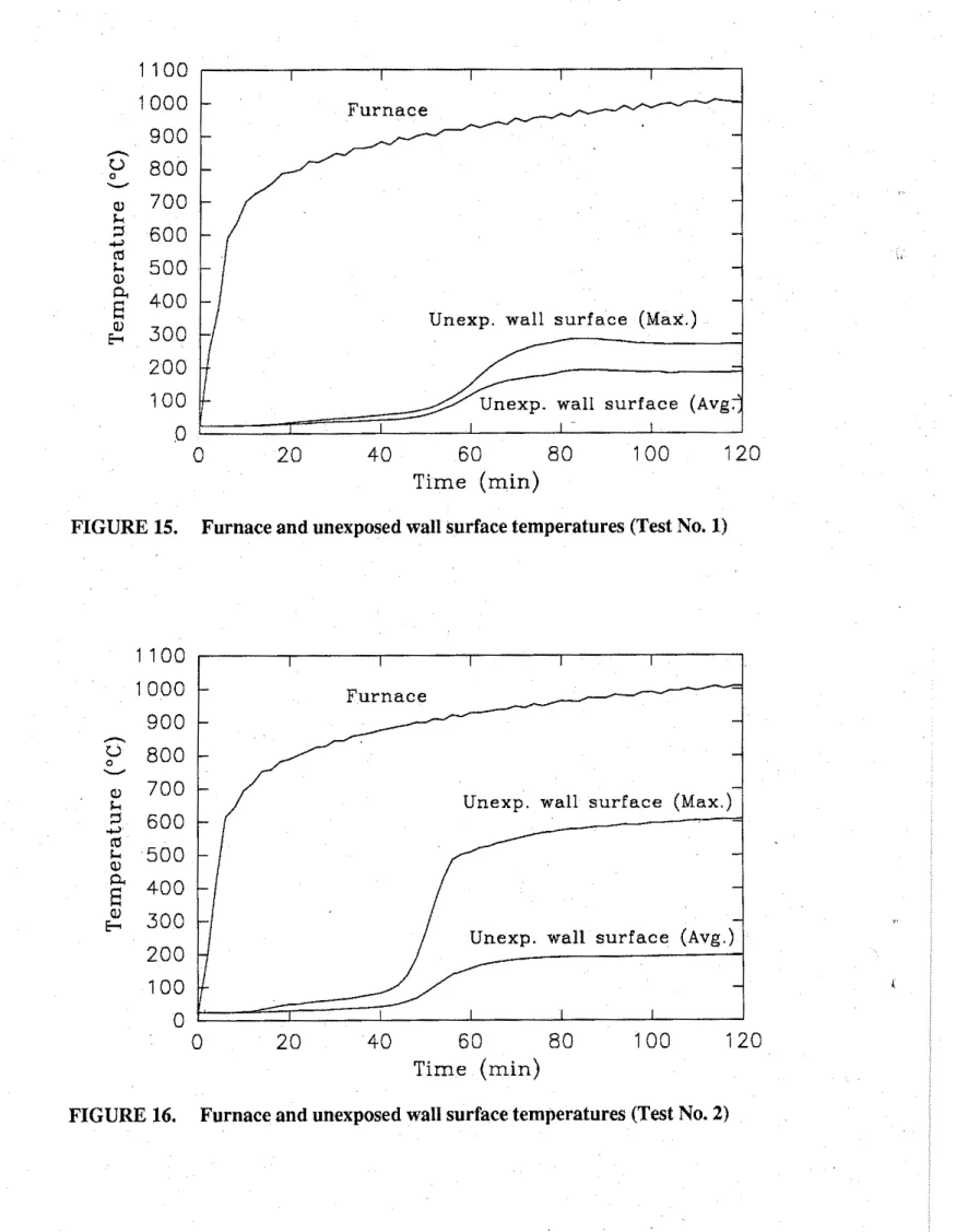 FIGURE 15.  Furnace and unexposed wall surface temperatures (Test No. 1) 