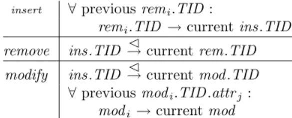 Table 2: Sequential execution constraints (Notation: ins = insert, mod = modify, rem = remove, attr = attribute, TID = tupleID )