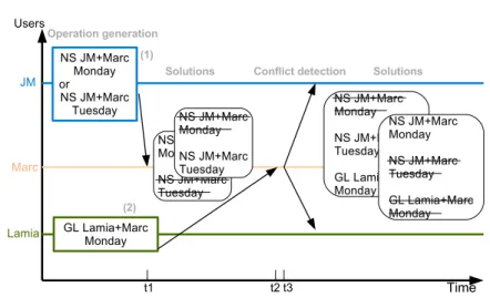 Figure 6: Execution scenario for the Shared Calendar application also logs an enable-event action in e.dox that symbolises the creation of the event