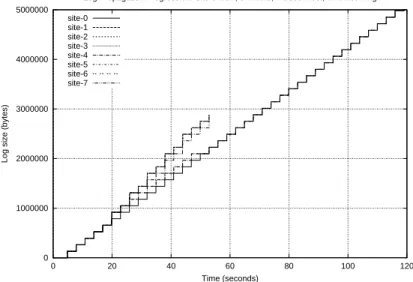 Table 4: Representative results for shared multilogs with 1 and 8 writers, with and without limiting receiving traffic