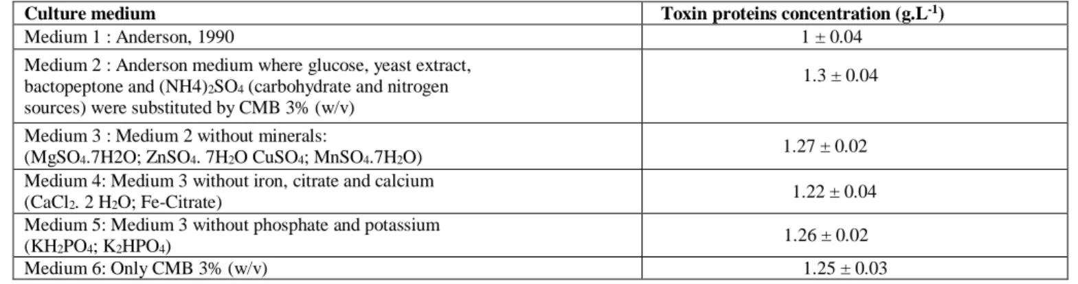 Table 1: Effect of substituting the nutrients of Anderson medium by CMB 3% (w/v) on toxin proteins production