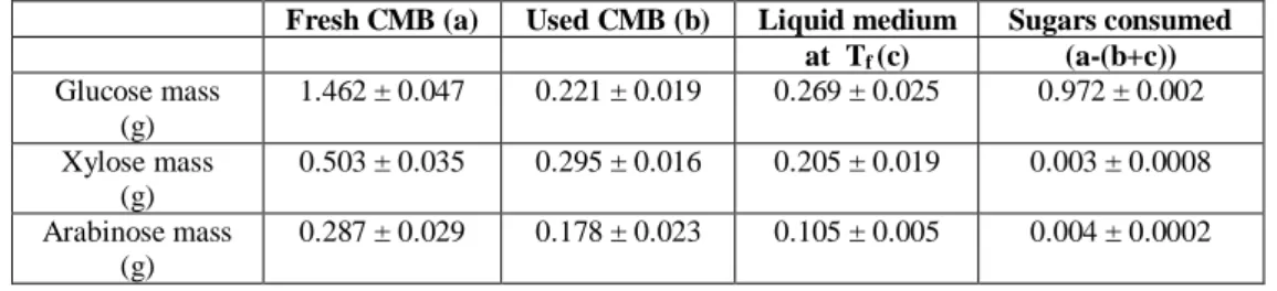 Table 2: Sugar consumption during Bt fermentation in the 50 mL CMB 6% culture medium in shake flasks experiments.