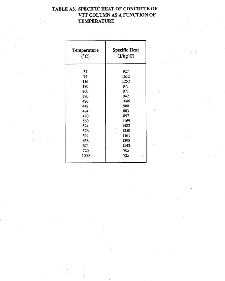 TABLE A3.  SPECIFIC HEAT OF CONCRETE OF  VTT COLUMN AS A FUNCTION OF  TEMPERATURE  Temperature  (&#34;C)  32  74  116  180  200  390  420  442  474  490  560  574  576  594  658  674  720  1000  Specific Heat (Jlkg°C) 927 1612 1252 971 97 1 942 1646 900 88