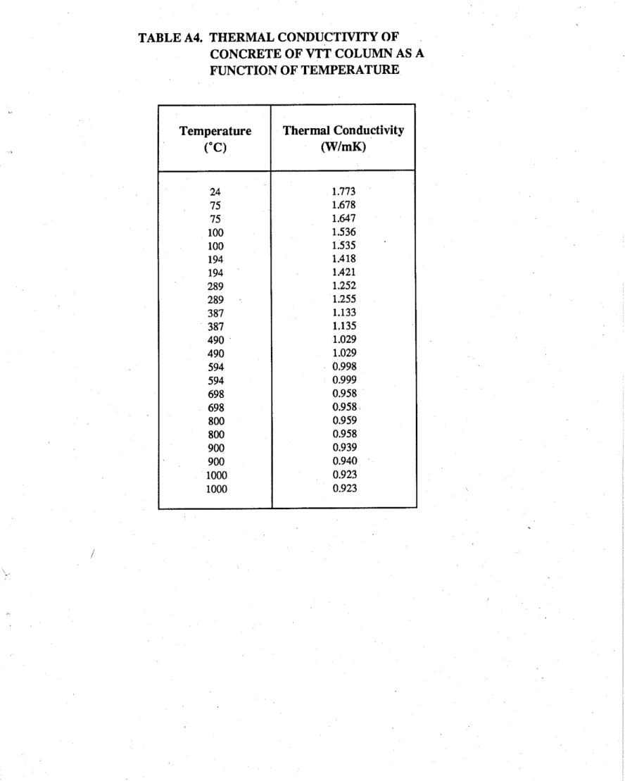 TABLE A4.  THERMAL CONDUCTIVITY OF  CONCRETE OF VTT COLUMN AS A  FUNCTION OF TEMPERATURE  Temperature  ( &#34; c )   24  75  75  100  100  194  194  289  289  387  387  490  490  594  594  698  698  800  800  900  900  1000  1000  Thermal Conductivity (WIm