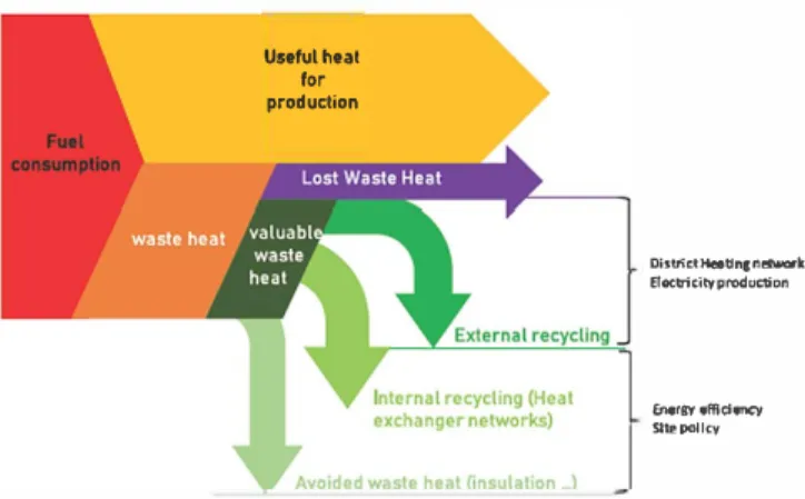 Fig. t. Various ways  to optimize  the  energy  of an  industrial system  (adapted from  Ref