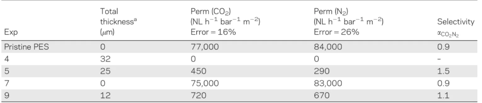 Table III. Gas Permeabilities and Selectivity of Pristine and Modified PES