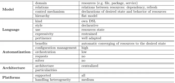 Table 3.1: Puppet summary.