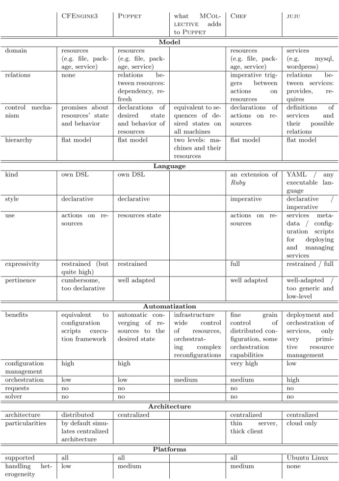 Table 7.1: The comparison summary table.